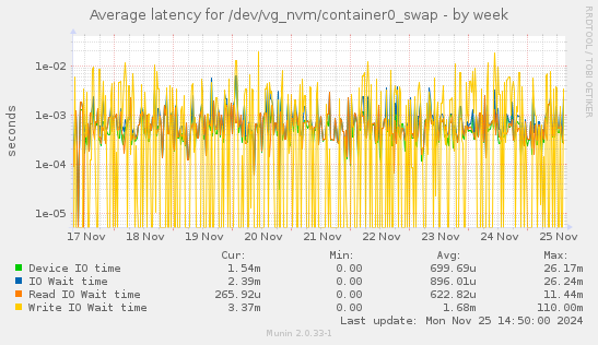 Average latency for /dev/vg_nvm/container0_swap