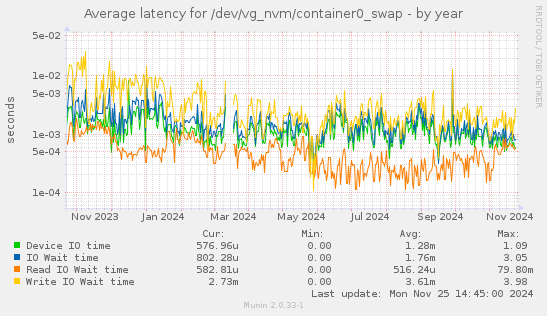 Average latency for /dev/vg_nvm/container0_swap