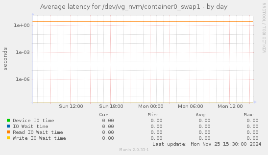 Average latency for /dev/vg_nvm/container0_swap1