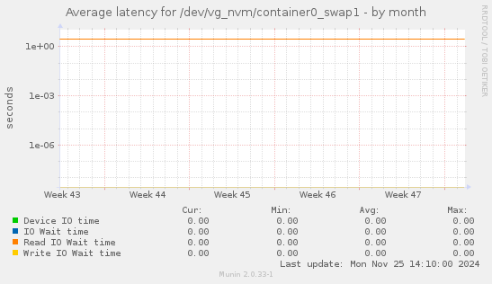 Average latency for /dev/vg_nvm/container0_swap1