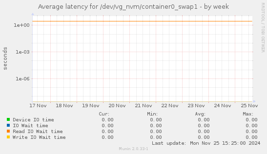 Average latency for /dev/vg_nvm/container0_swap1