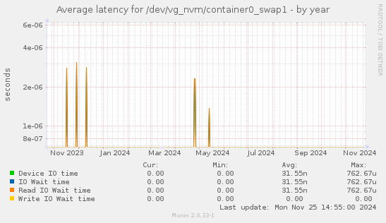 Average latency for /dev/vg_nvm/container0_swap1