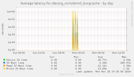 Average latency for /dev/vg_nvm/dom0_borgcache