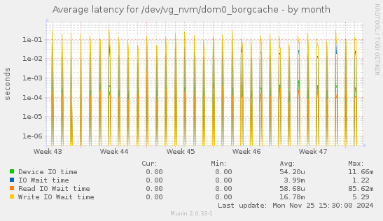 Average latency for /dev/vg_nvm/dom0_borgcache