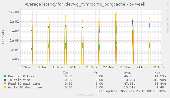 Average latency for /dev/vg_nvm/dom0_borgcache