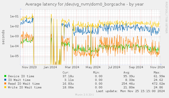 Average latency for /dev/vg_nvm/dom0_borgcache