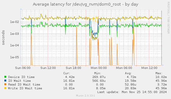 Average latency for /dev/vg_nvm/dom0_root