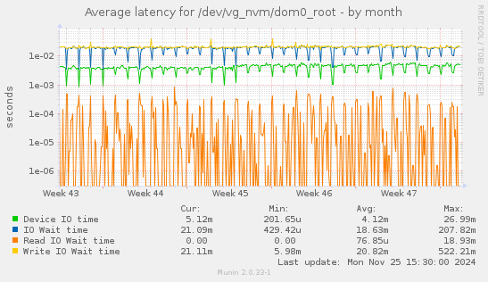 Average latency for /dev/vg_nvm/dom0_root