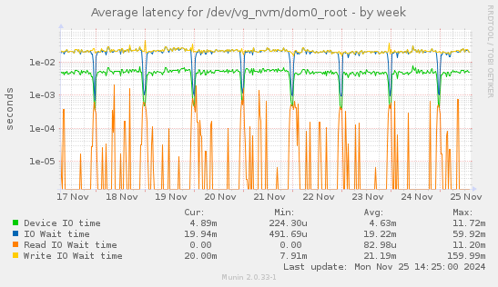 Average latency for /dev/vg_nvm/dom0_root