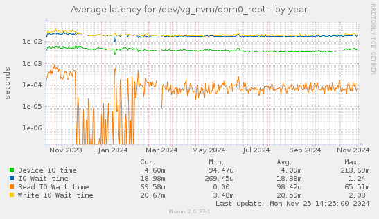 Average latency for /dev/vg_nvm/dom0_root