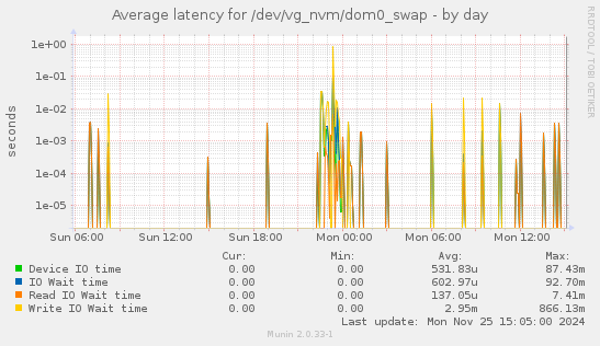 Average latency for /dev/vg_nvm/dom0_swap