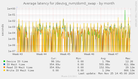 Average latency for /dev/vg_nvm/dom0_swap