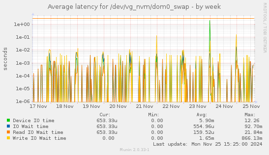 Average latency for /dev/vg_nvm/dom0_swap