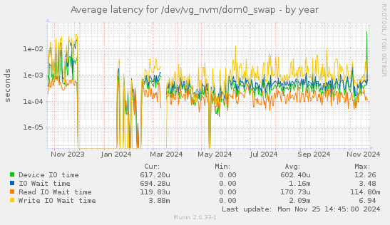 Average latency for /dev/vg_nvm/dom0_swap