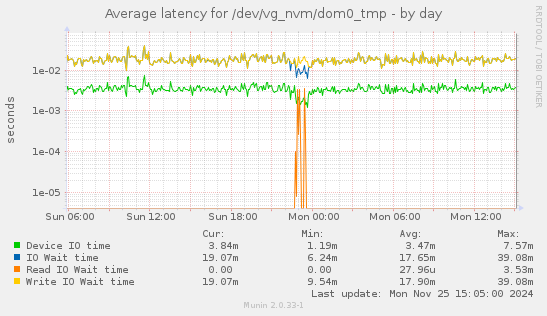 Average latency for /dev/vg_nvm/dom0_tmp