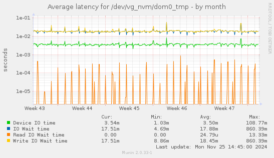 Average latency for /dev/vg_nvm/dom0_tmp