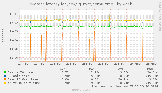 Average latency for /dev/vg_nvm/dom0_tmp