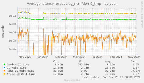 Average latency for /dev/vg_nvm/dom0_tmp