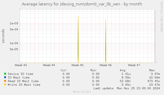 Average latency for /dev/vg_nvm/dom0_var_lib_xen