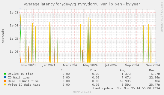 Average latency for /dev/vg_nvm/dom0_var_lib_xen