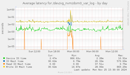 Average latency for /dev/vg_nvm/dom0_var_log