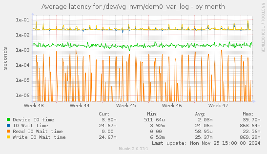 Average latency for /dev/vg_nvm/dom0_var_log