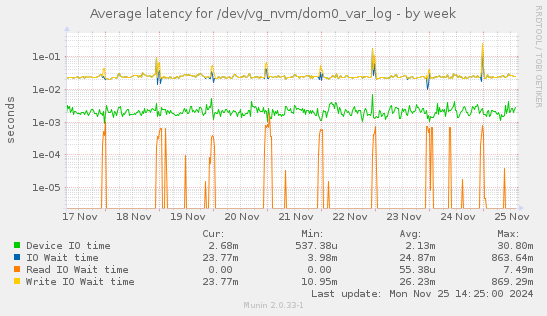 Average latency for /dev/vg_nvm/dom0_var_log