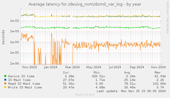 Average latency for /dev/vg_nvm/dom0_var_log