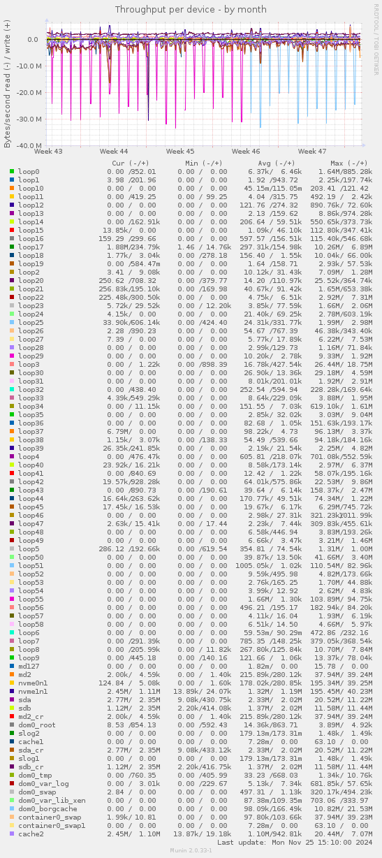 Throughput per device