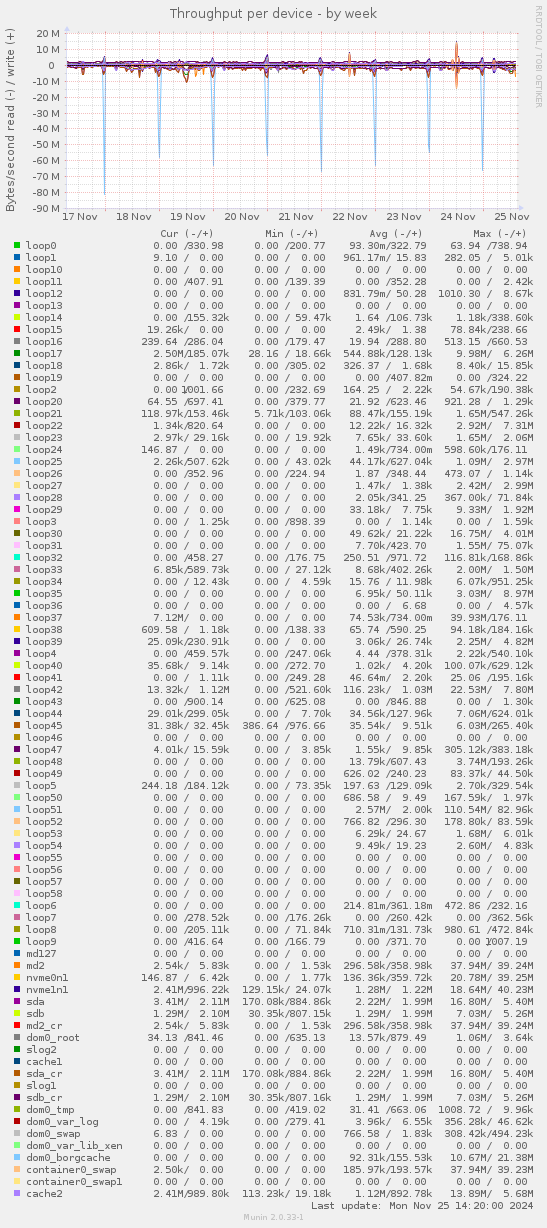 Throughput per device