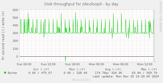 Disk throughput for /dev/loop0