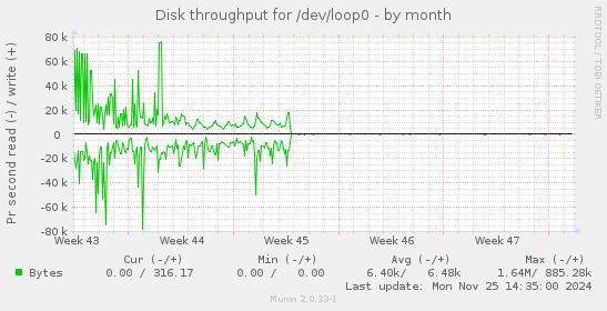 Disk throughput for /dev/loop0