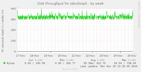 Disk throughput for /dev/loop0