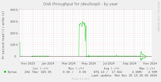 Disk throughput for /dev/loop0