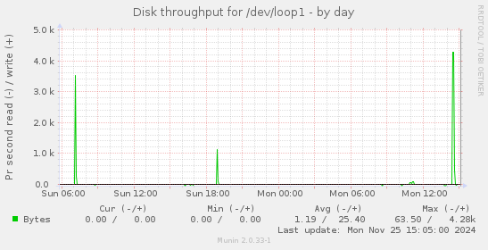 Disk throughput for /dev/loop1