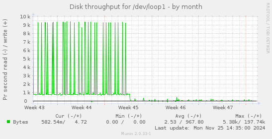 Disk throughput for /dev/loop1