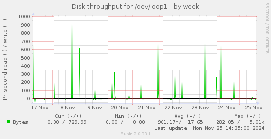 Disk throughput for /dev/loop1