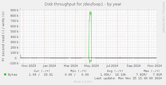 Disk throughput for /dev/loop1