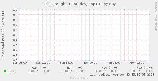 Disk throughput for /dev/loop10