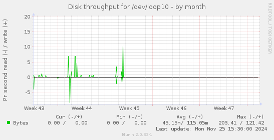 Disk throughput for /dev/loop10