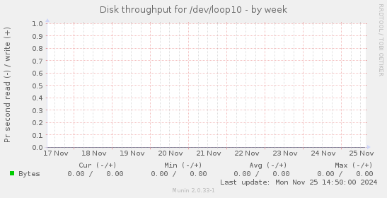 Disk throughput for /dev/loop10