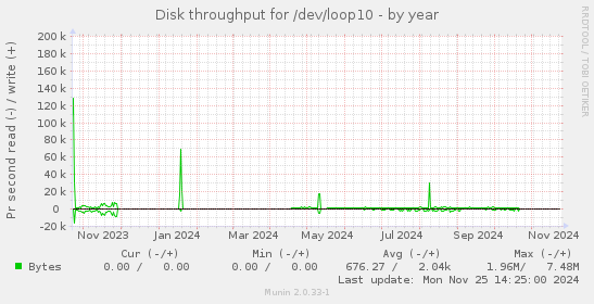 Disk throughput for /dev/loop10