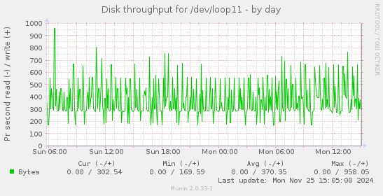 Disk throughput for /dev/loop11