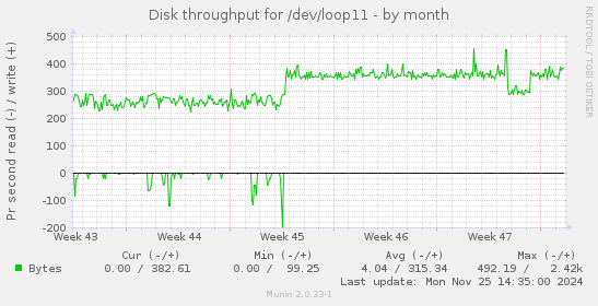 Disk throughput for /dev/loop11