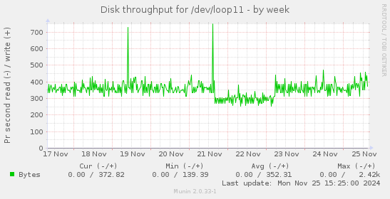 Disk throughput for /dev/loop11