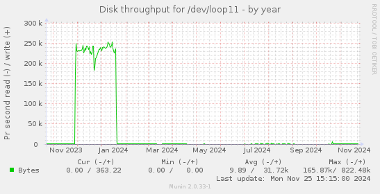 Disk throughput for /dev/loop11