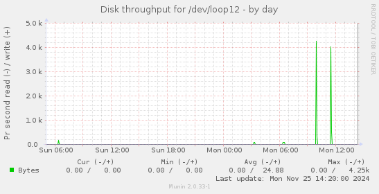 Disk throughput for /dev/loop12