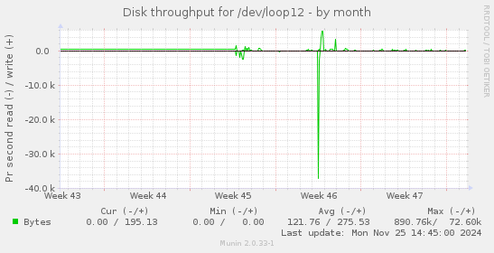 Disk throughput for /dev/loop12