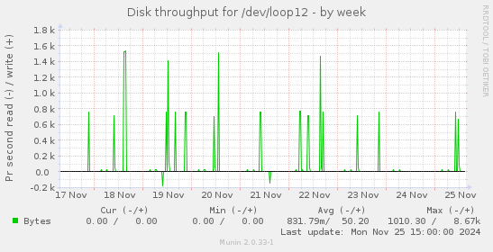 Disk throughput for /dev/loop12