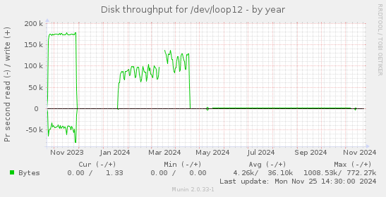 Disk throughput for /dev/loop12